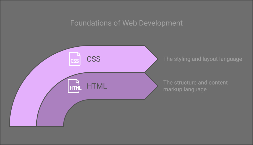 html css