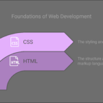 html css